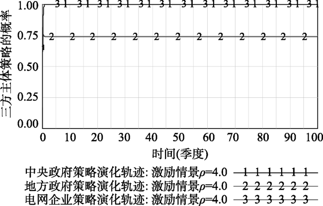 可再生能源配额考核监管与主体行为策略选择