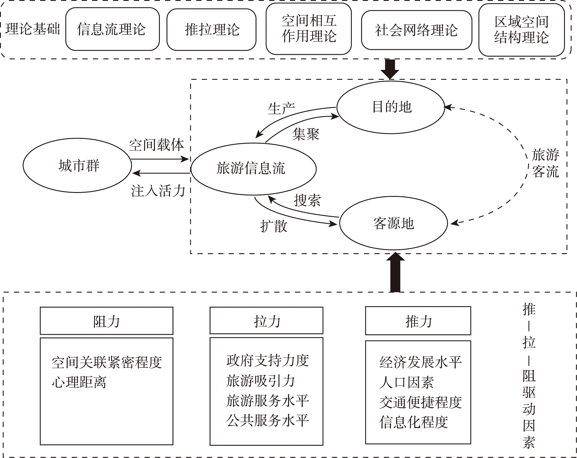 Structure and driving factors of tourism information flow networks within  urban agglomerations: A case study of six major coastal urban  agglomerations in eastern China