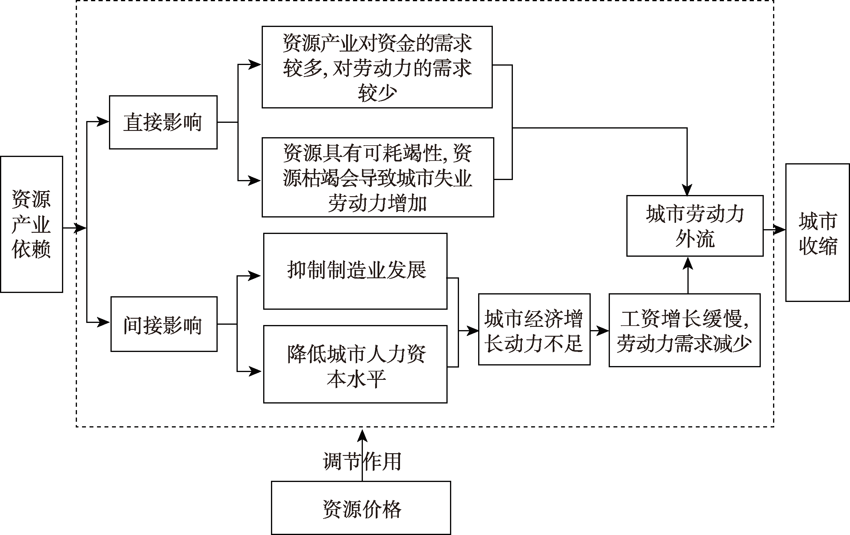 Shrinkage Other Words
